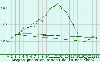 Courbe de la pression atmosphrique pour Calais / Marck (62)