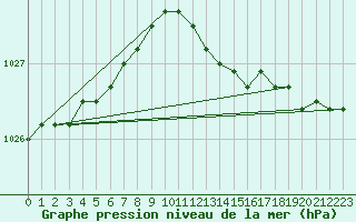 Courbe de la pression atmosphrique pour Florennes (Be)