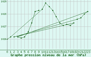 Courbe de la pression atmosphrique pour Mazinghem (62)