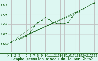Courbe de la pression atmosphrique pour Gotska Sandoen