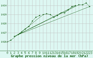 Courbe de la pression atmosphrique pour Stuttgart / Schnarrenberg