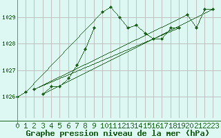 Courbe de la pression atmosphrique pour Tarifa