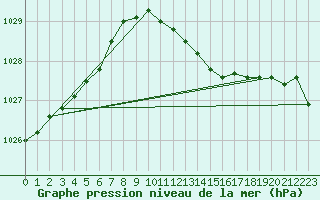 Courbe de la pression atmosphrique pour Cabauw Tower