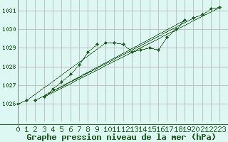 Courbe de la pression atmosphrique pour Humain (Be)