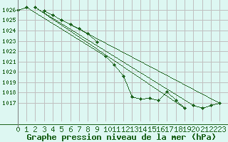 Courbe de la pression atmosphrique pour Bregenz