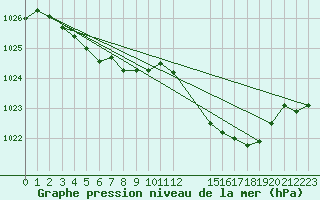 Courbe de la pression atmosphrique pour Prads-Haute-Blone (04)
