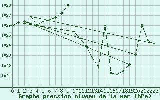 Courbe de la pression atmosphrique pour Saelices El Chico
