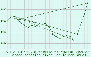 Courbe de la pression atmosphrique pour Muret (31)