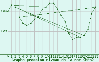 Courbe de la pression atmosphrique pour Saint-Michel-Mont-Mercure (85)