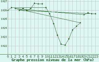 Courbe de la pression atmosphrique pour Saint Andrae I. L.