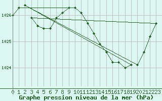 Courbe de la pression atmosphrique pour Pau (64)