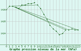 Courbe de la pression atmosphrique pour Belm