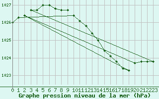 Courbe de la pression atmosphrique pour Jokioinen