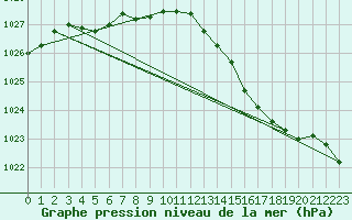 Courbe de la pression atmosphrique pour Hestrud (59)