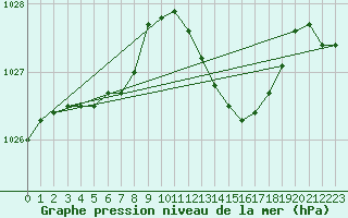 Courbe de la pression atmosphrique pour Pontoise - Cormeilles (95)