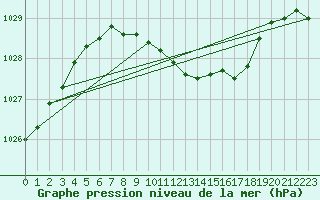 Courbe de la pression atmosphrique pour Wernigerode