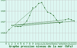 Courbe de la pression atmosphrique pour Grandfresnoy (60)