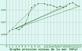 Courbe de la pression atmosphrique pour Arvidsjaur