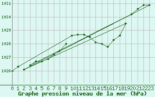 Courbe de la pression atmosphrique pour Lanvoc (29)