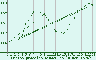 Courbe de la pression atmosphrique pour Mhling