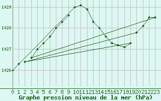 Courbe de la pression atmosphrique pour Seichamps (54)