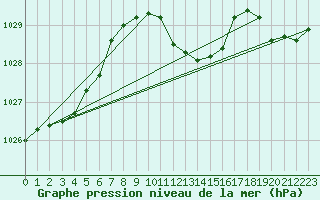 Courbe de la pression atmosphrique pour Braunlage