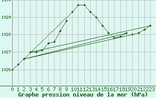 Courbe de la pression atmosphrique pour Les Pennes-Mirabeau (13)