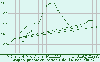 Courbe de la pression atmosphrique pour Verngues - Hameau de Cazan (13)