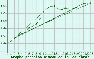 Courbe de la pression atmosphrique pour Boulogne (62)
