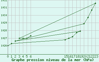 Courbe de la pression atmosphrique pour Connerr (72)