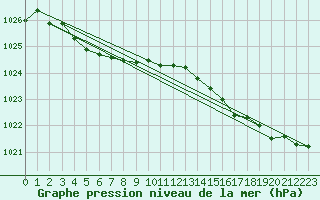 Courbe de la pression atmosphrique pour Ernage (Be)