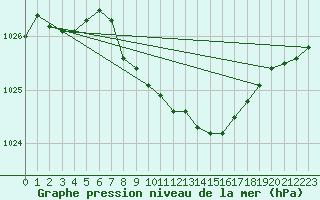 Courbe de la pression atmosphrique pour Hamra