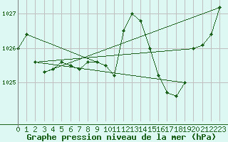 Courbe de la pression atmosphrique pour Orlu - Les Ioules (09)