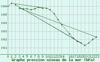 Courbe de la pression atmosphrique pour Ernage (Be)