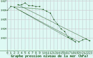 Courbe de la pression atmosphrique pour Lige Bierset (Be)