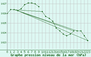 Courbe de la pression atmosphrique pour Smhi