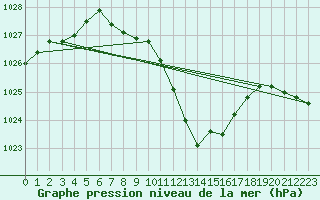 Courbe de la pression atmosphrique pour Nyon-Changins (Sw)