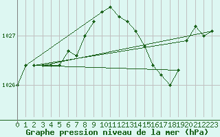 Courbe de la pression atmosphrique pour Saclas (91)