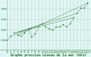 Courbe de la pression atmosphrique pour Leek Thorncliffe