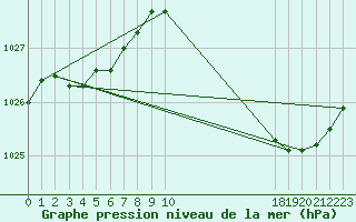 Courbe de la pression atmosphrique pour Anglars St-Flix(12)