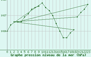 Courbe de la pression atmosphrique pour Coleshill