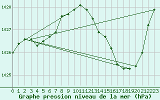 Courbe de la pression atmosphrique pour Biscarrosse (40)