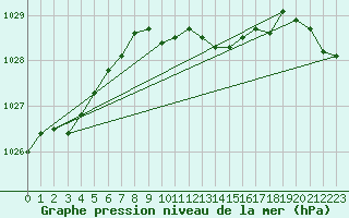 Courbe de la pression atmosphrique pour Harzgerode