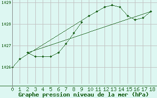 Courbe de la pression atmosphrique pour Saint-Vran (05)