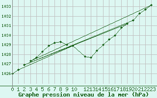 Courbe de la pression atmosphrique pour Bischofshofen