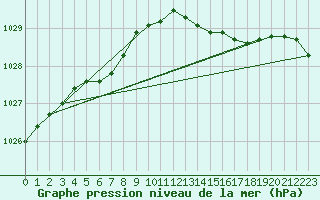 Courbe de la pression atmosphrique pour Corsept (44)