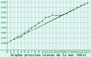 Courbe de la pression atmosphrique pour Rostherne No 2