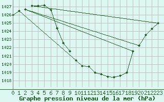 Courbe de la pression atmosphrique pour Dagali