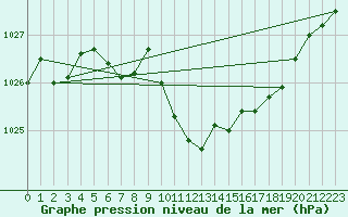 Courbe de la pression atmosphrique pour Fahy (Sw)