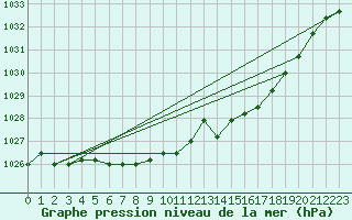 Courbe de la pression atmosphrique pour Elsenborn (Be)